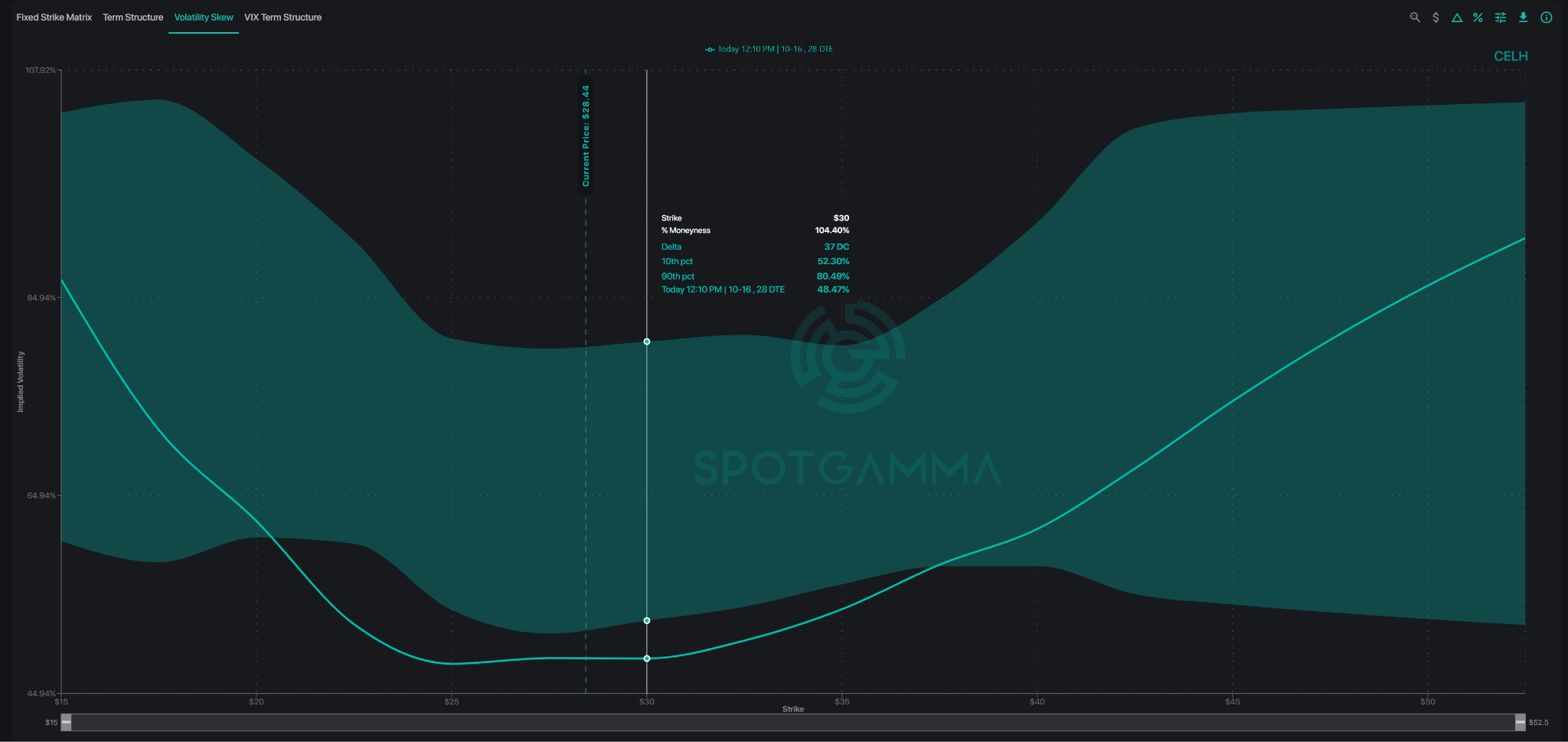 SpotGamma volatility skew chart for CELH at the October 16 expiration, 28 days to expiry, with implied volatility near 48% at the $30 strike close to the current $28.44 price and rising steeply toward both the $15 and $52 strikes.