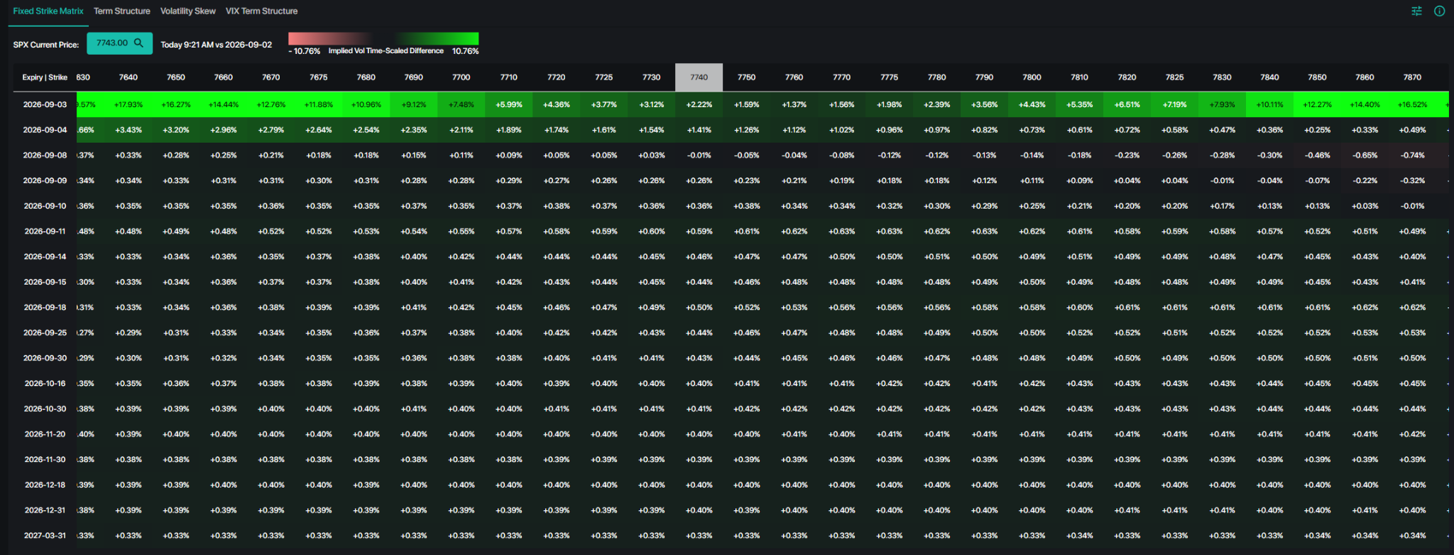SpotGamma SPX fixed strike matrix of implied vol time-scaled differences by strike and expiry, green shading concentrated in the 9/3 and 9/4 expirations