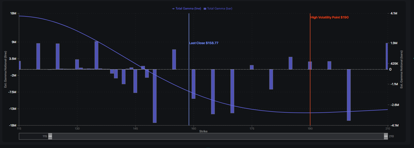 SpotGamma synthetic open interest gamma chart for ORCL by strike, with the total gamma line crossing into positive territory below roughly 147, negative gamma bars clustered at 160-170, and a high volatility point marked at $190.
