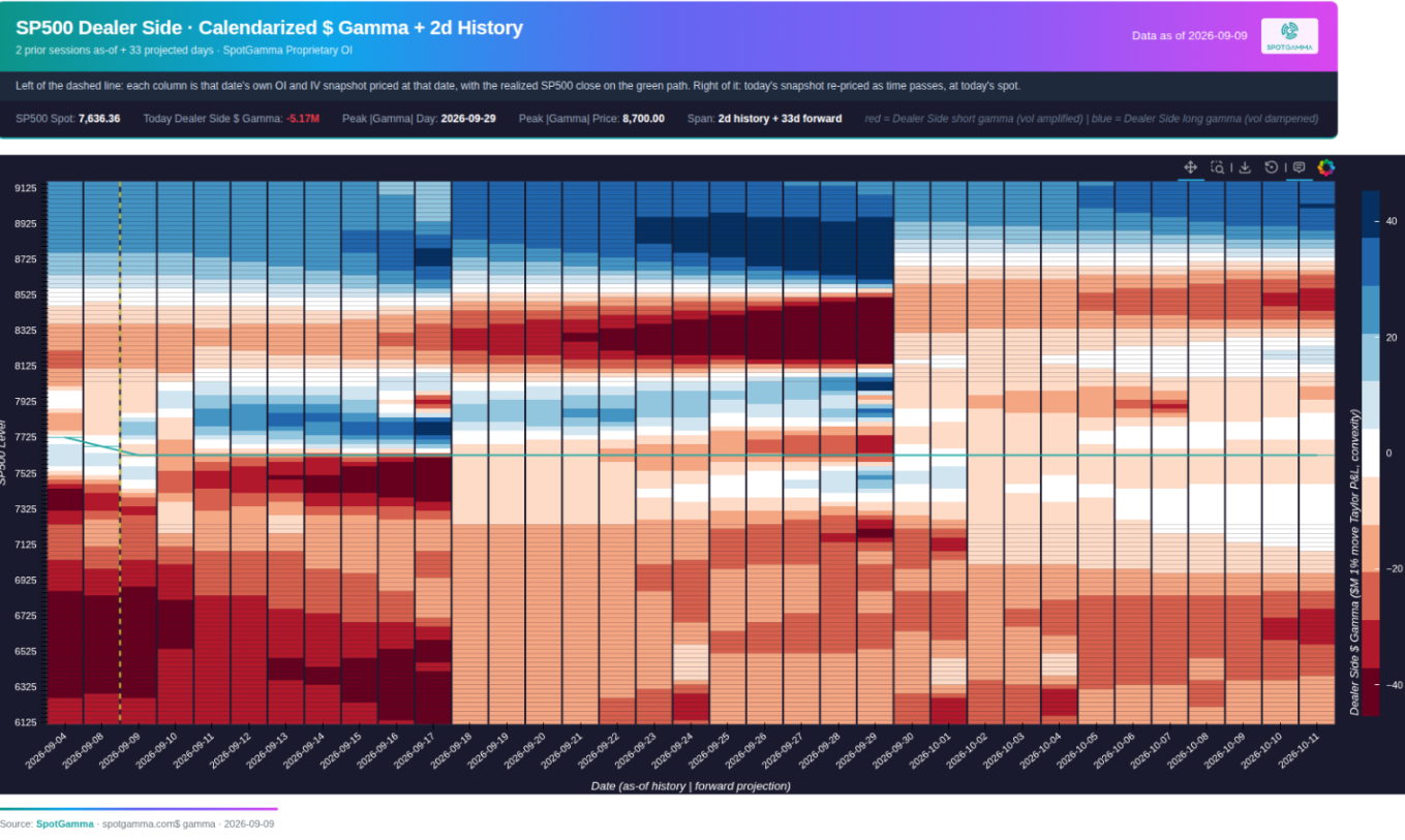SpotGamma calendarized dealer side dollar gamma map for the S&P 500, showing deep red short gamma shading below the 7600 level for expirations after September 18.
