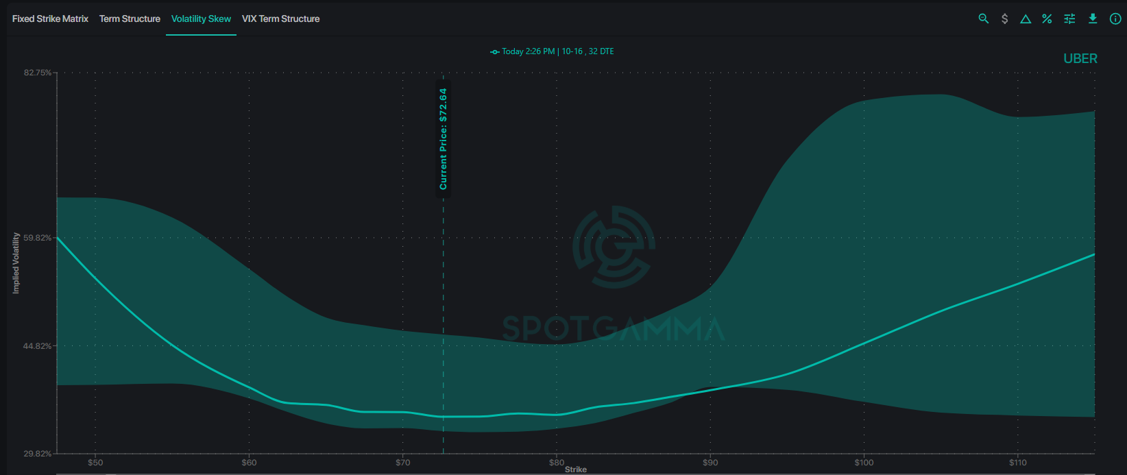 SpotGamma volatility skew chart for UBER at the October 16 expiration, 32 days to expiry, showing implied volatility flat across strikes near the $72.64 current price and rising sharply above $90.