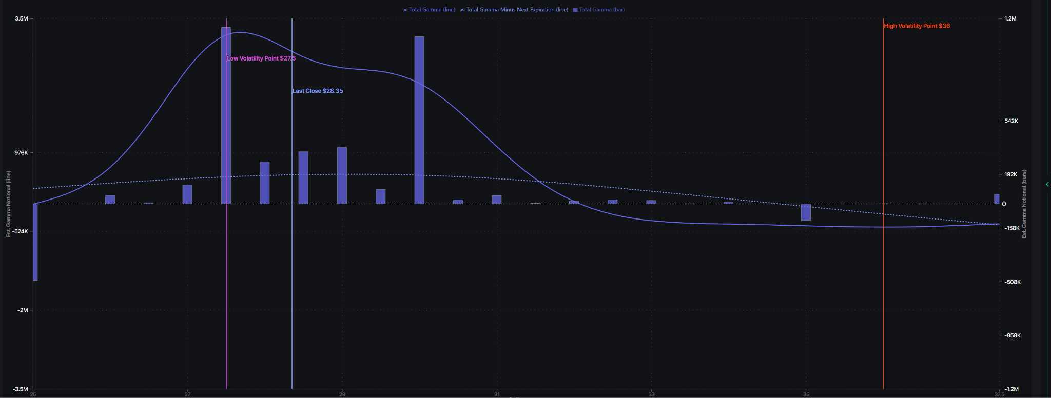 SpotGamma synthetic open interest gamma chart for CELH with last close at $28.35, positive gamma bars clustered between the 27 and 30 strikes, a low volatility point at $27.50 and a high volatility point at $36.