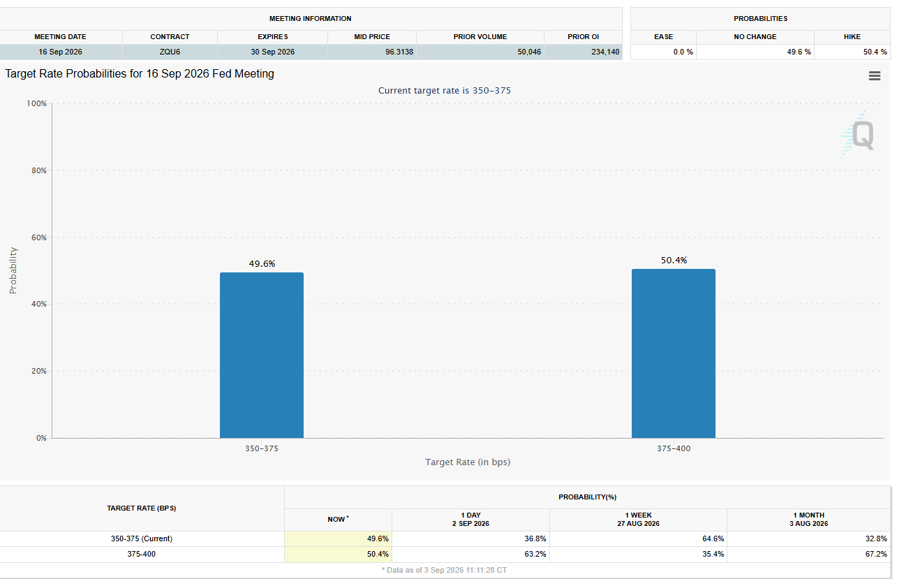 CME FedWatch target rate probabilities for the September 16, 2026 Fed meeting, showing a near even split between no change at 350-375 bps and a hike to 375-400 bps