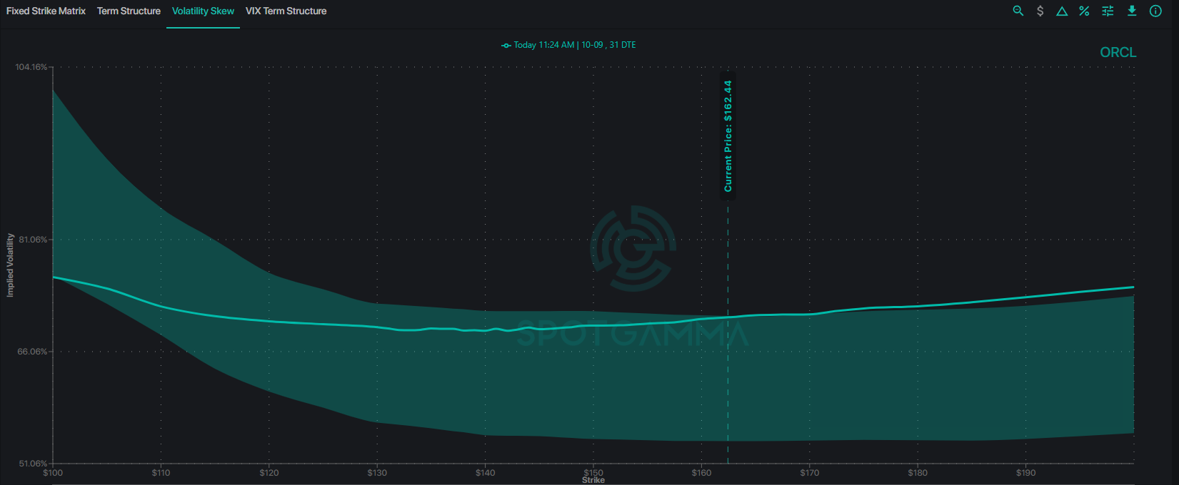 SpotGamma volatility skew chart for ORCL at 31 days to expiration, with implied volatility rising for out-of-the-money calls above 170 and sitting at the top of the shaded 90-day range.