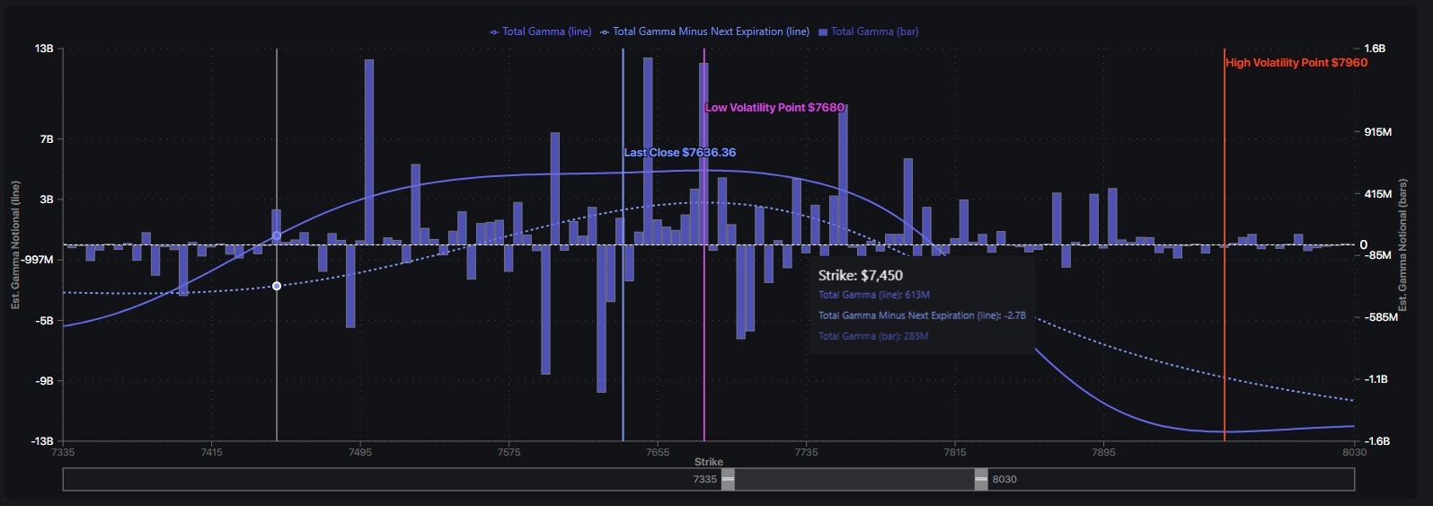 SpotGamma synthetic open interest gamma map for SPX with last close at 7636, low volatility point at 7680 and high volatility point at 7960.