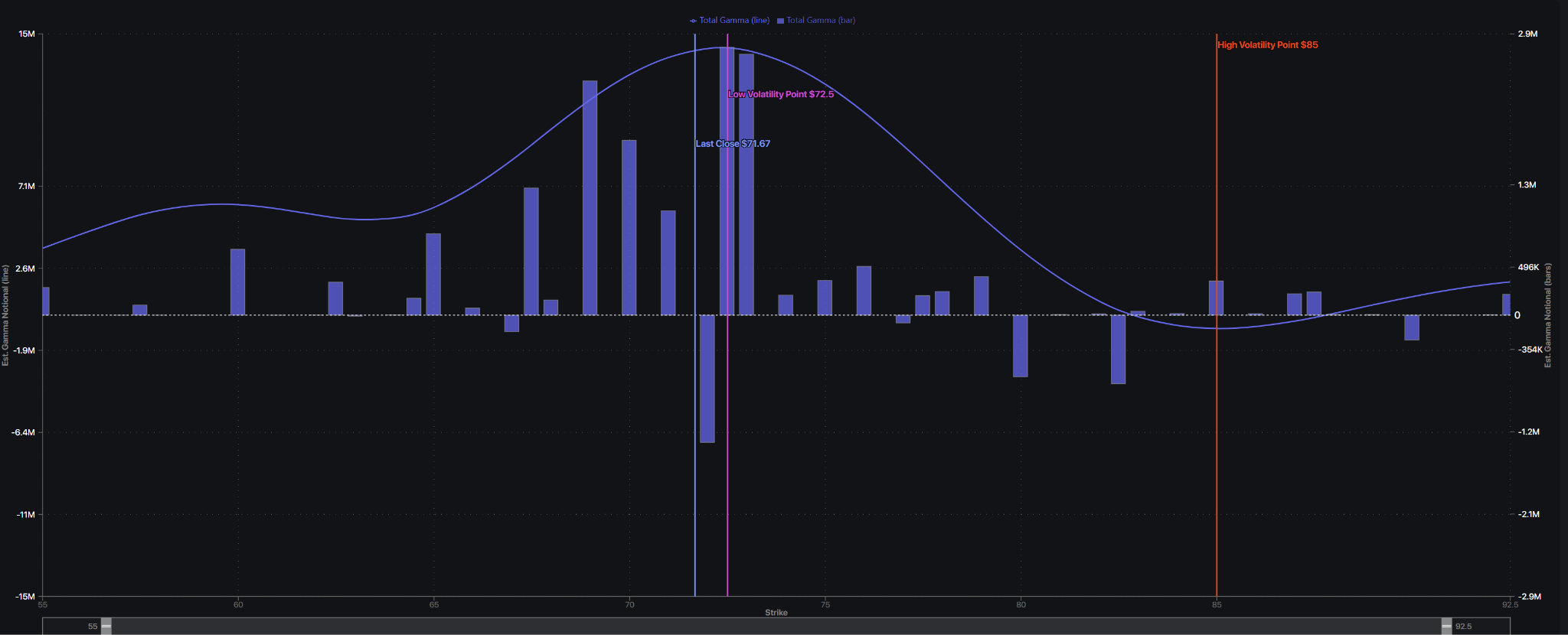 SpotGamma synthetic open interest gamma chart for UBER with last close at $71.67, low volatility point at $72.50 and high volatility point at $85.