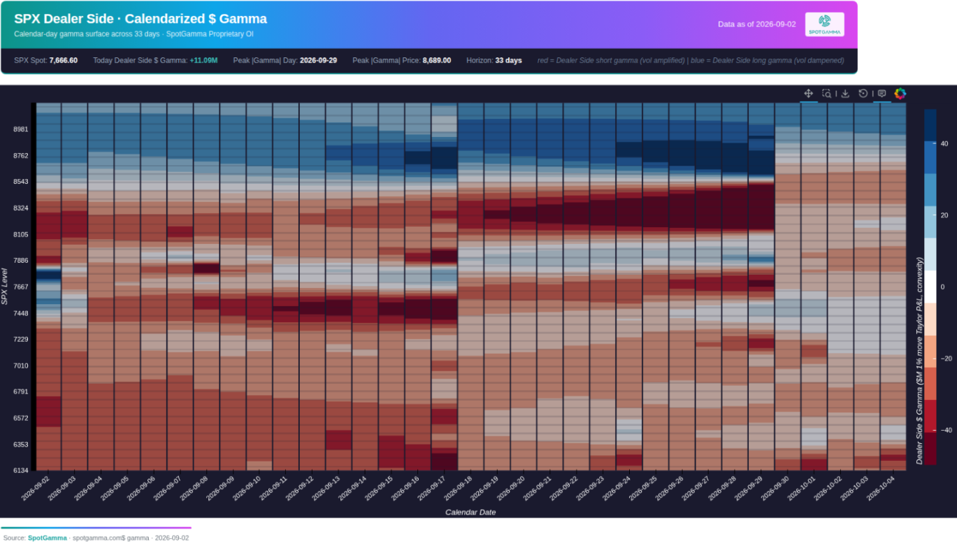 SpotGamma SPX Dealer Side calendarized dollar gamma map across 33 calendar days, red short-gamma bands below spot in later September expirations and blue long-gamma above 8,700