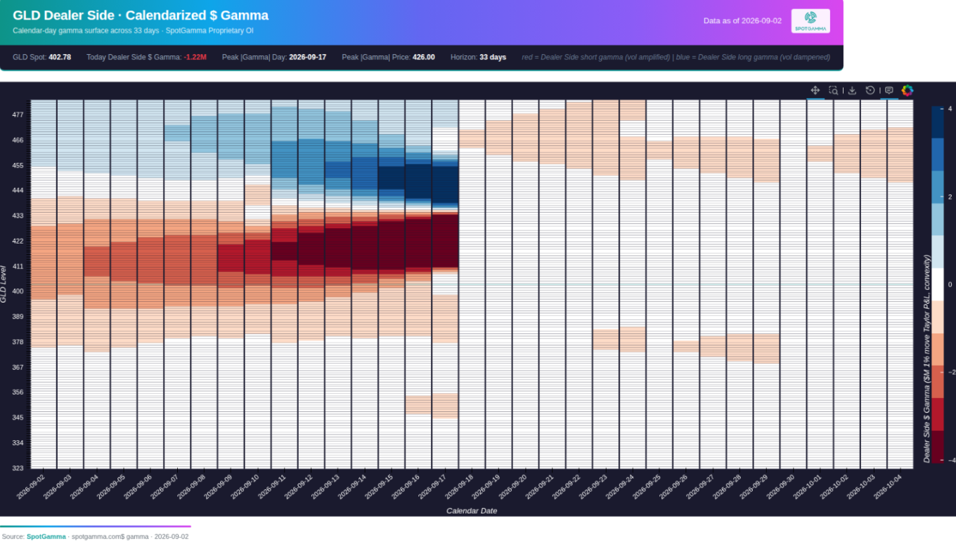 SpotGamma calendarized dollar gamma map for GLD showing negative dealer gamma across expirations through the September 18 monthly OPEX, turning positive near the 435 zone