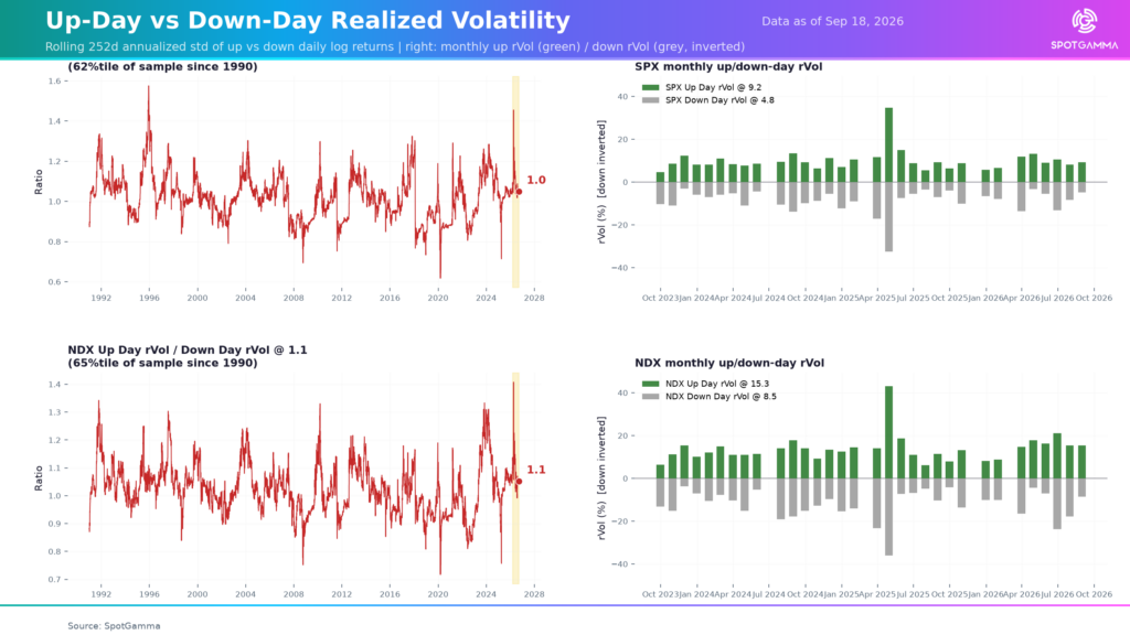 Four charts showing SPX and NDX up-day versus down-day realized volatility ratios over time and recent monthly bars.