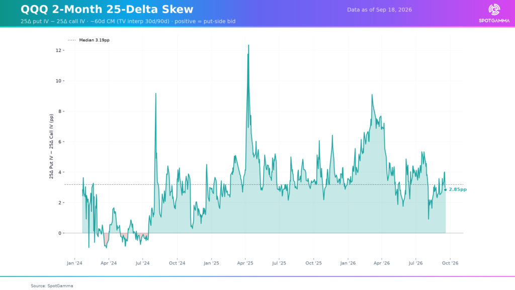 Line chart of QQQ 2-month 25-delta skew from Jan 2024 to Oct 2026, last at 2.85pp versus 3.19pp median.