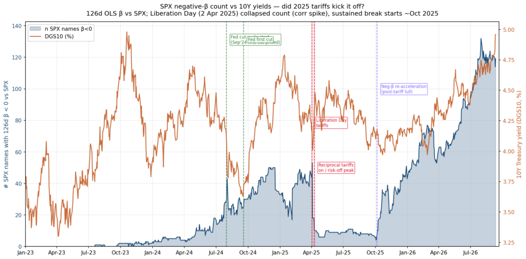 Area and line chart of SPX negative-beta stock count vs 10Y yields 2023-2026 with tariff event markers.