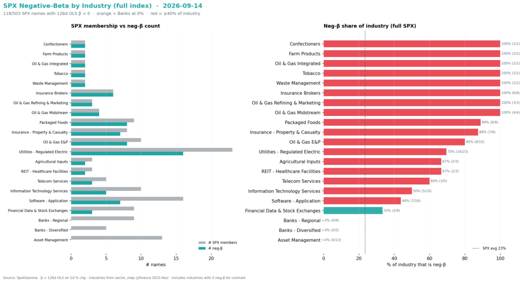 Two horizontal bar charts of SPX negative-beta stocks by industry, left counts, right percentages vs 23% average.