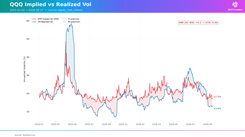 Line chart comparing QQQ ATM implied vol and 1-month realized vol from 2025 to 2026 ending at 17.2% and 13.0%.