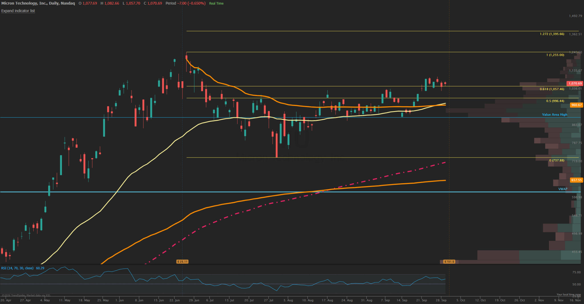 Micron (MU) daily candlestick chart from April to late September 2026 with moving averages, Fibonacci retracement levels, volume profile and RSI, showing the stock near $1,070 just above the 0.618 retracement at $1,057.