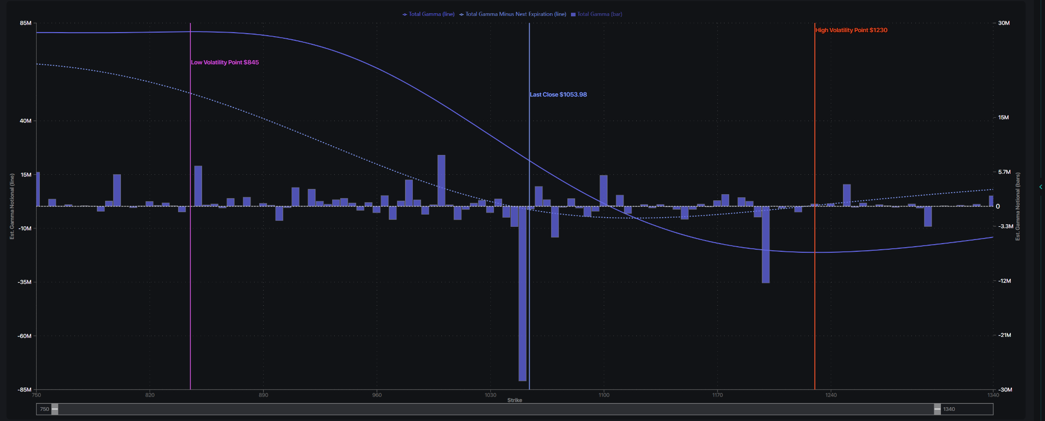 SpotGamma MU gamma exposure by strike chart showing a large negative gamma bar near $1,050, a last close of $1,053.98, a low volatility point at $845 and a high volatility point at $1,230.
