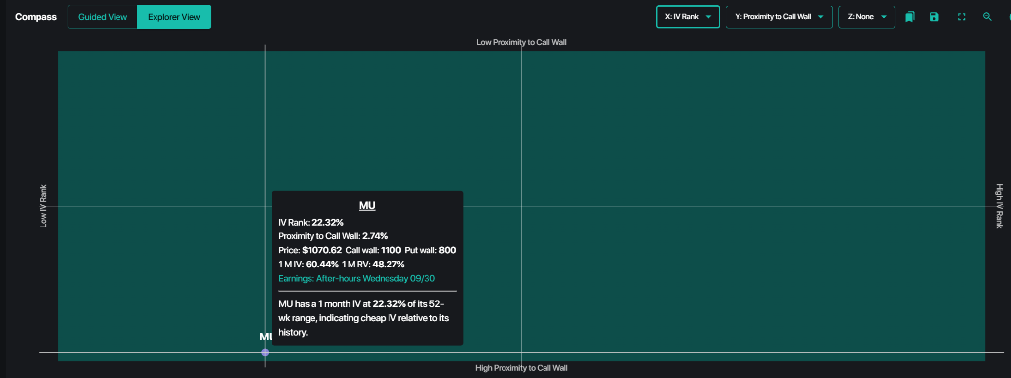 SpotGamma Compass view plotting MU with a low IV rank of 22.32% and high proximity to its $1,100 call wall ahead of earnings after hours Wednesday, September 30.