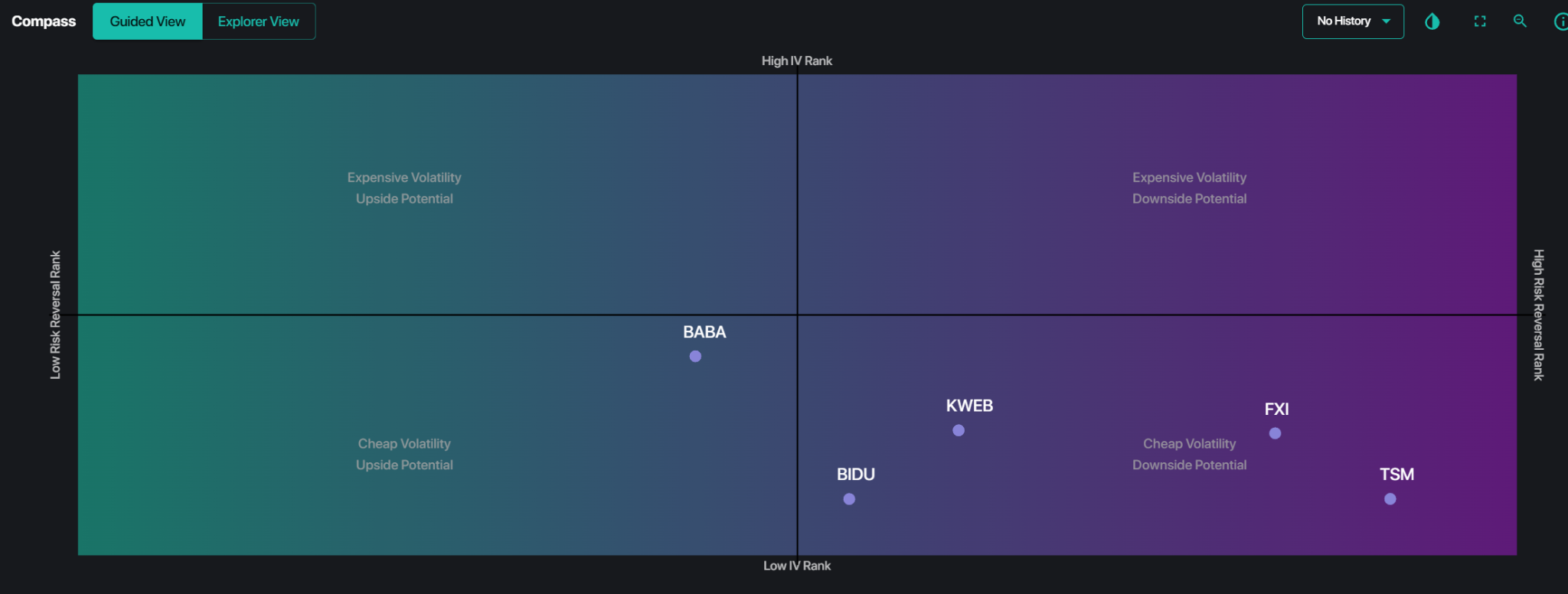 SpotGamma Compass showing BABA, BIDU, KWEB, FXI and TSM clustered in the cheap-volatility quadrants.