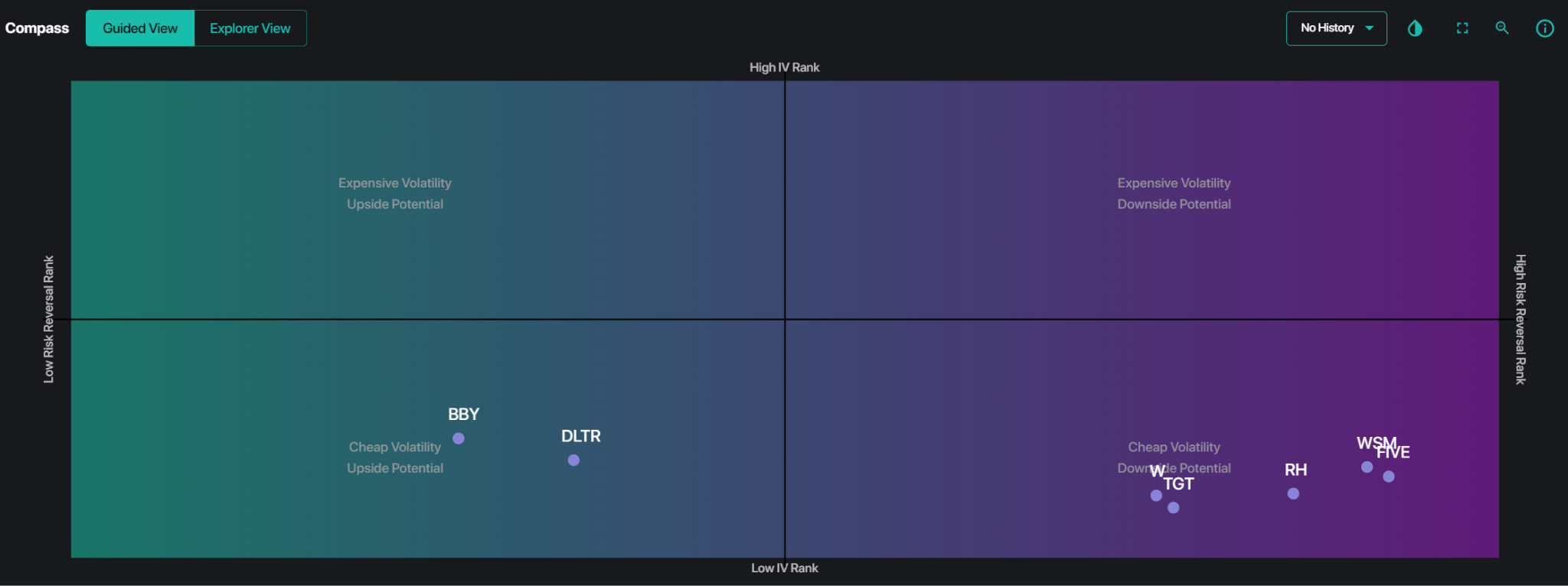 SpotGamma Compass showing BBY and DLTR in the cheap-volatility, upside-potential quadrant with W, RH, FIVE, WSM and TGT to the downside.
