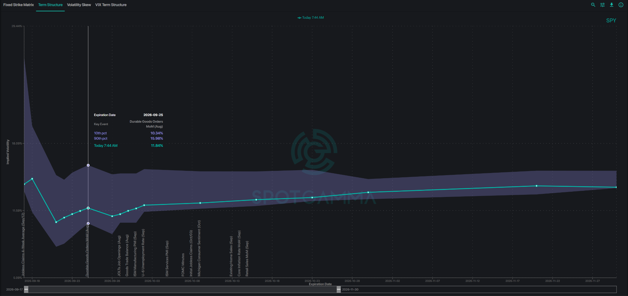 SpotGamma SPY implied volatility term structure with a rise into the September 25 expiration.