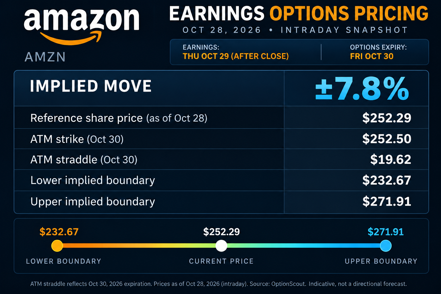 Table comparing the AMZN options-implied earnings move with historical next-session moves over the past eight reports