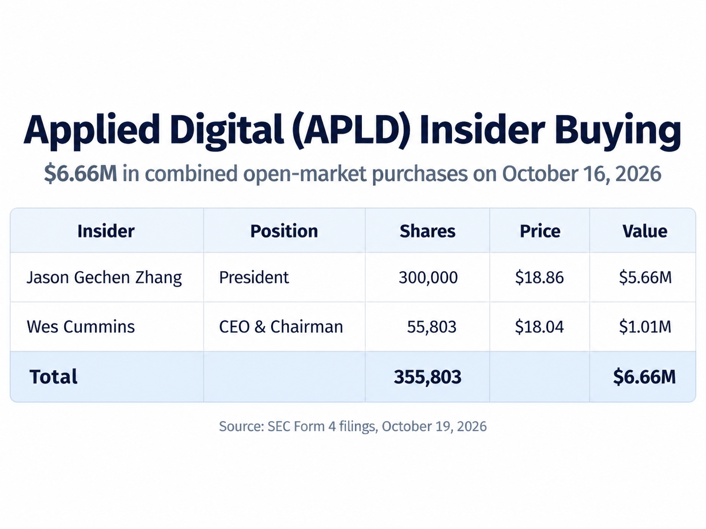 Applied Digital (APLD) insider purchases by CEO Wes Cummins and President Jason Gechen Zhang from SEC Form 4 filings