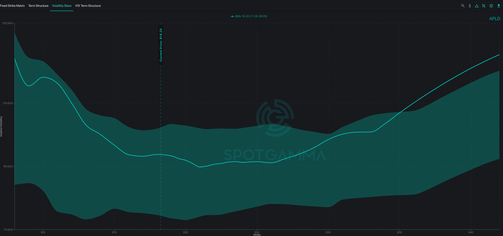 APLD November 20 options volatility skew showing implied volatility by strike