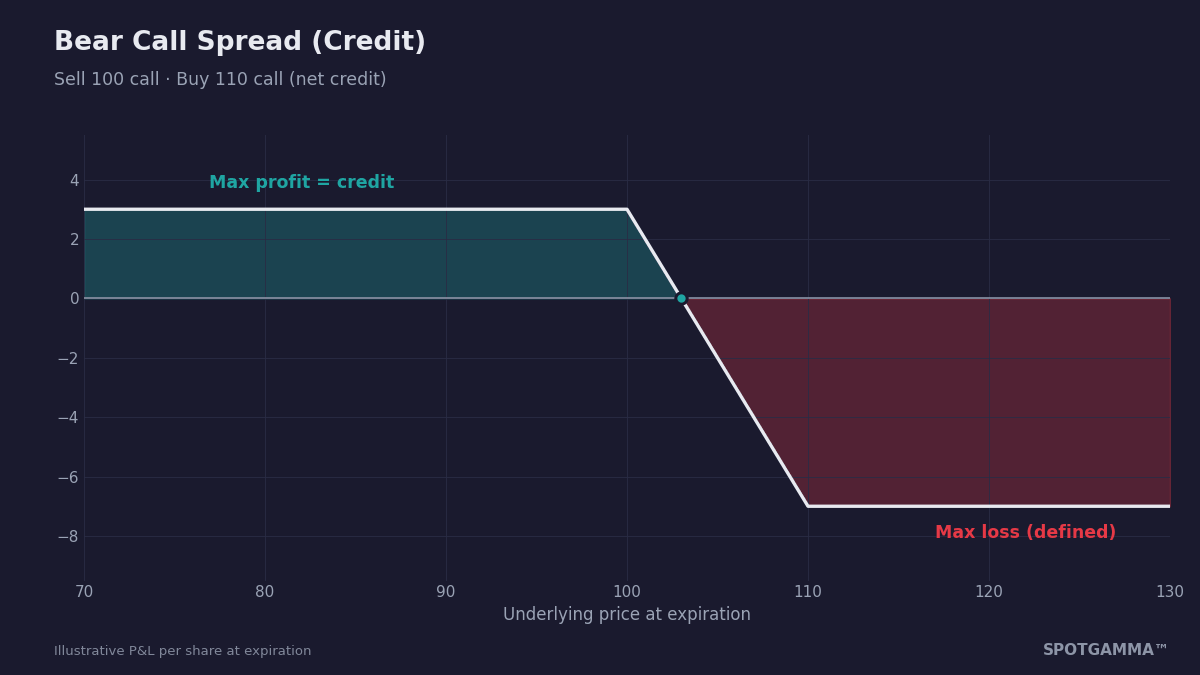 Bear call credit spread payoff diagram with max profit of the $3 credit below 100 and defined max loss above 110.
