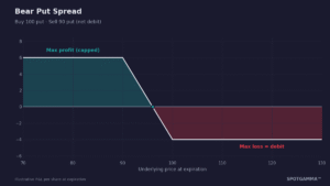 Bear Put Spread: Defined-Risk Downside Exposure