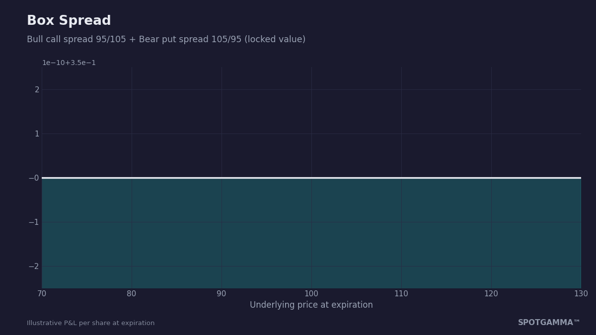 Box spread payoff diagram showing a flat locked-in value regardless of the underlying price.
