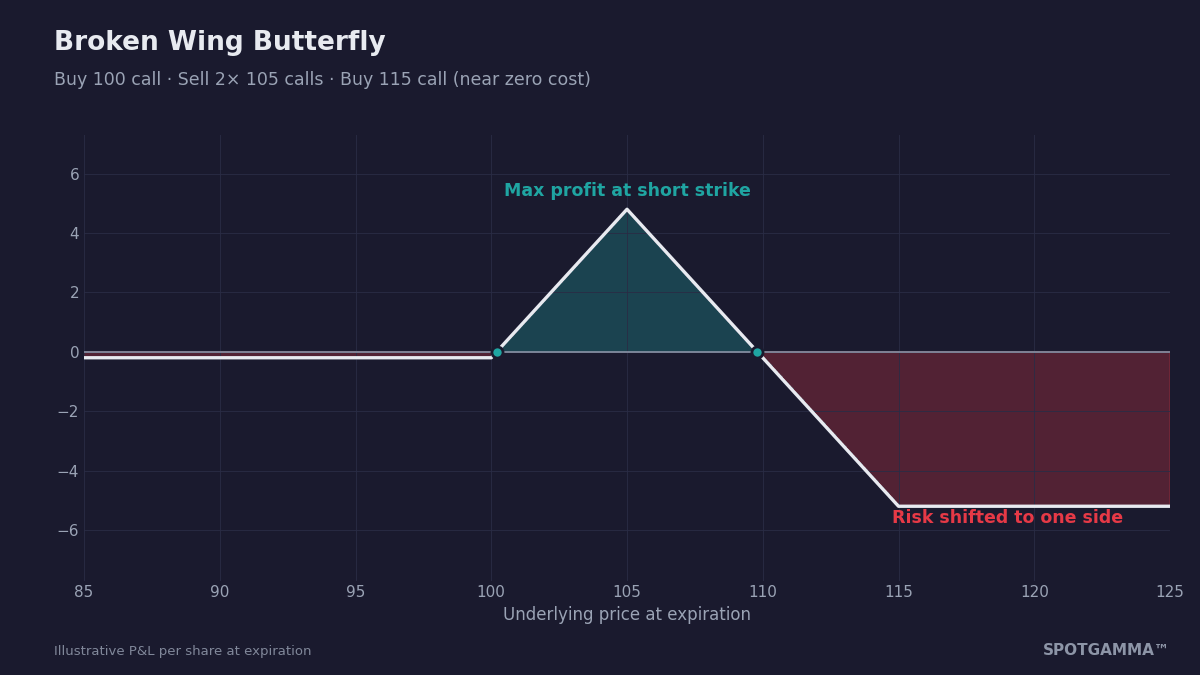 Broken wing butterfly payoff diagram with max profit at 105, no downside risk, and risk shifted beyond the far wing.