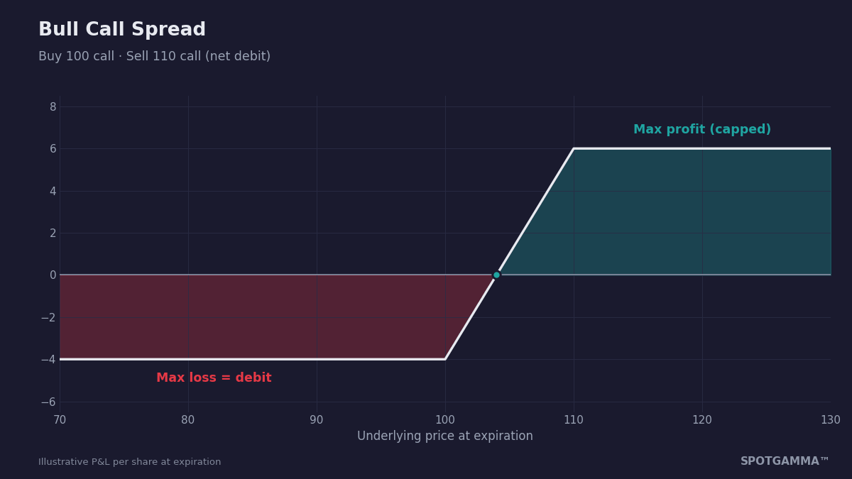 Bull Call Spread: A Defined-Risk Way to Trade Upside