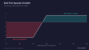 Bull Put Spread (Put Credit Spread): Income With Defined Risk