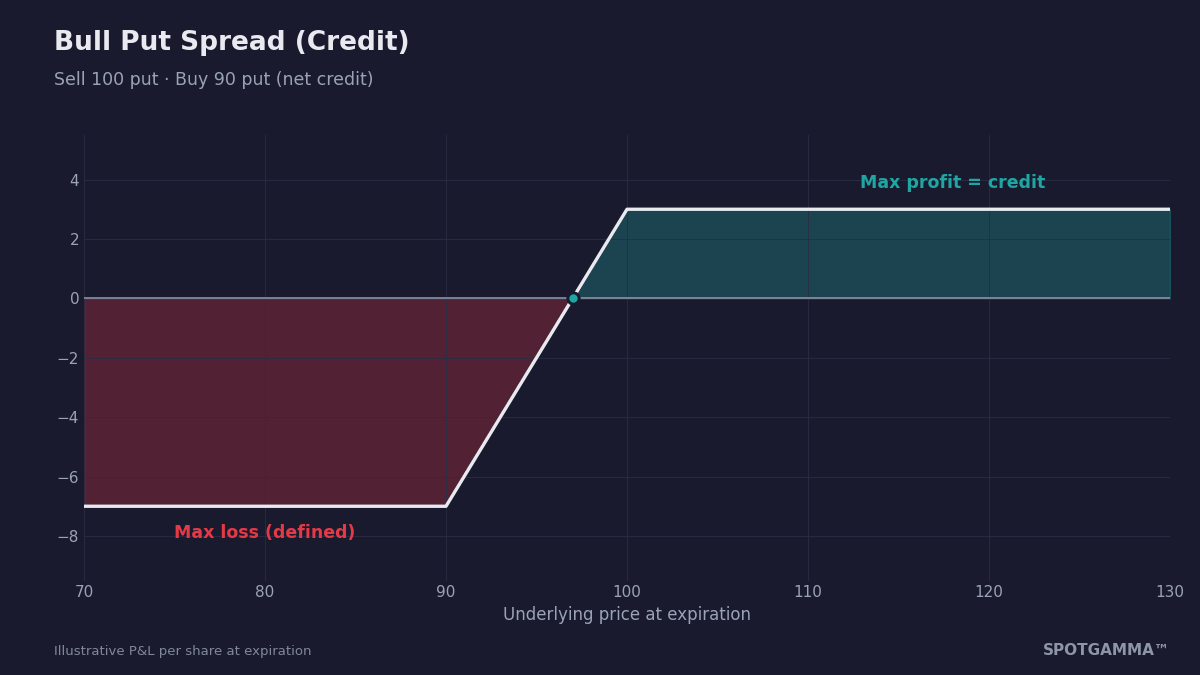 Bull Put Spread (Put Credit Spread): Income With Defined Risk