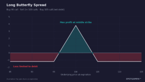 Butterfly Spread: Precision Pinning Trades