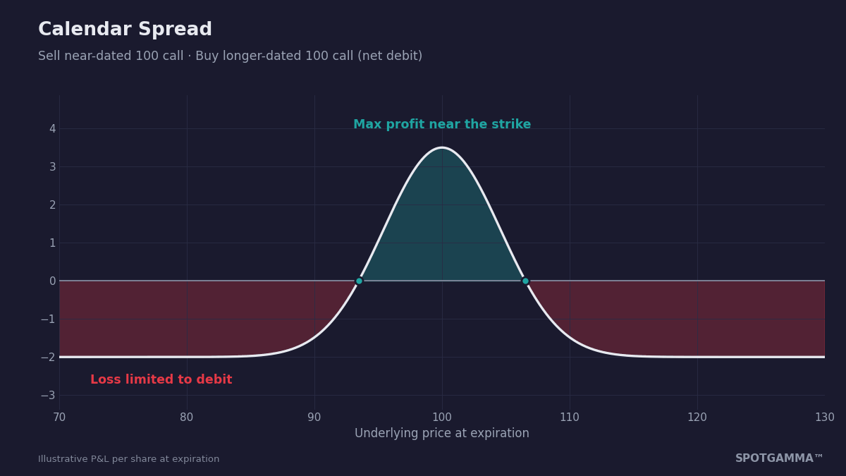 Calendar spread payoff diagram showing a profit tent peaked near the 100 strike with loss limited to the $2 debit.