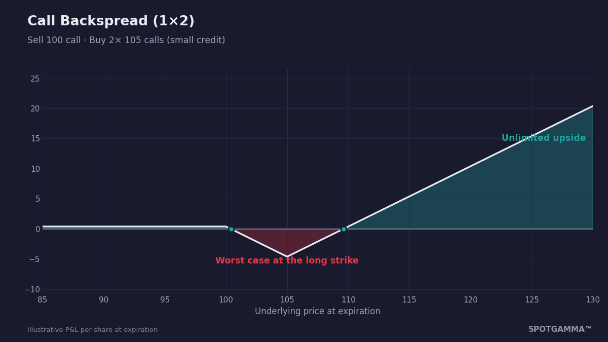 Call backspread payoff diagram showing unlimited upside, a loss valley at the 105 long strikes, and small credit below 100.
