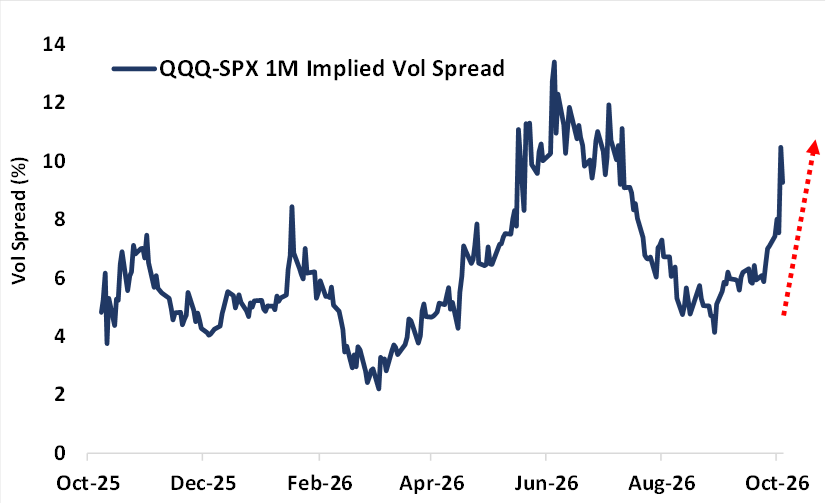 Cboe chart of the relative implied volatility premium between QQQ and SPY