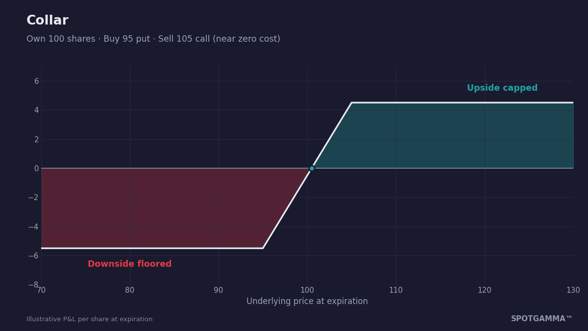 Collar payoff diagram with downside floored at the 95 put and upside capped at the 105 call for near zero cost.
