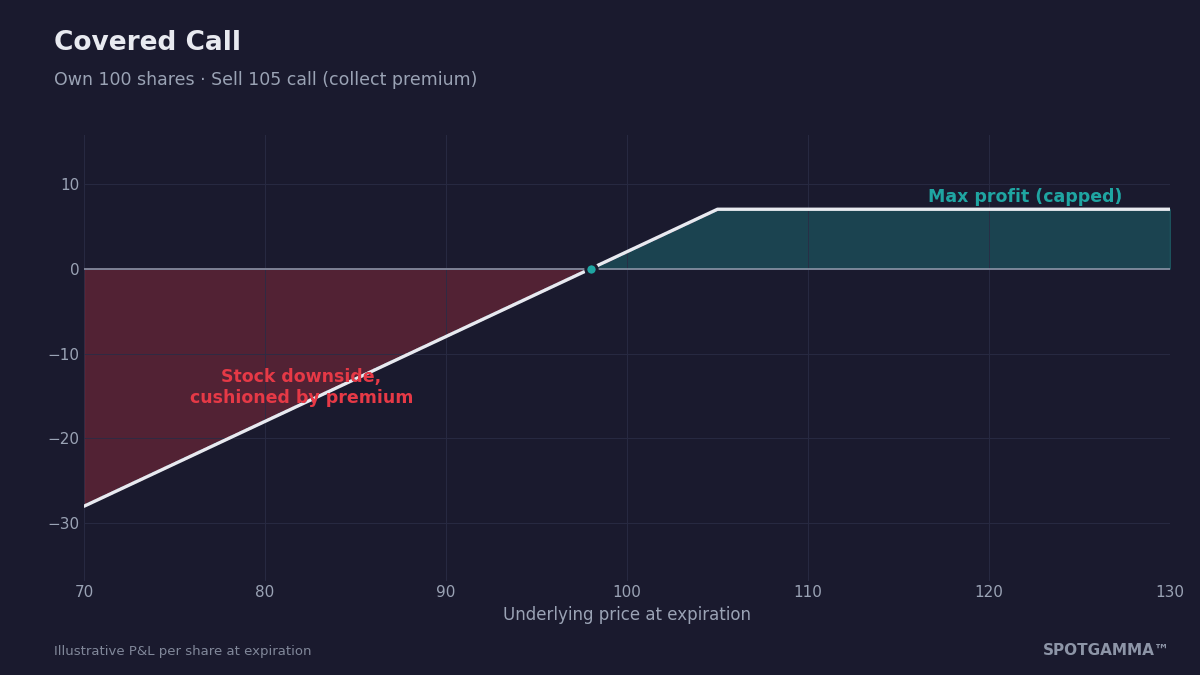 Covered Calls: The Complete Guide to Selling Calls Against Stock