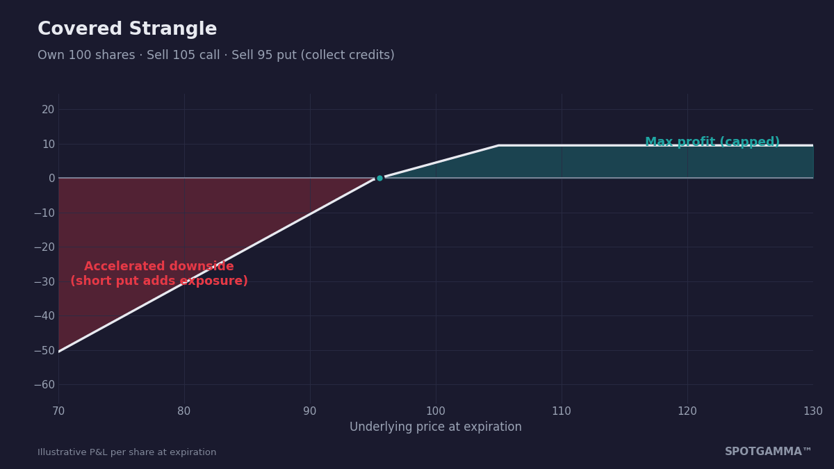 Covered strangle payoff diagram showing capped profit above 105 and accelerated downside from the added short put.
