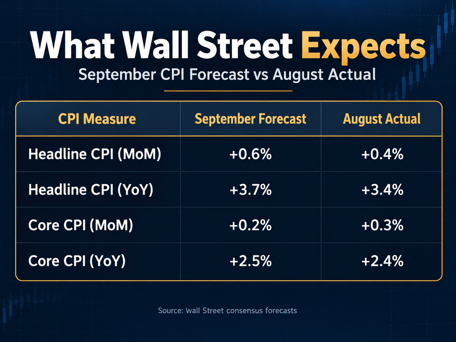 Wall Street consensus expectations for September CPI headline and core inflation
