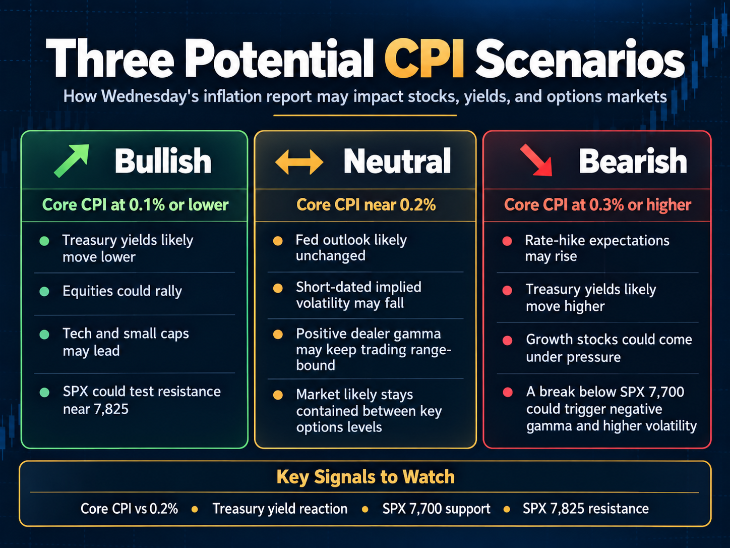 CPI scenarios for SPX: softer, in-line and hotter-than-expected readings and their potential market impact