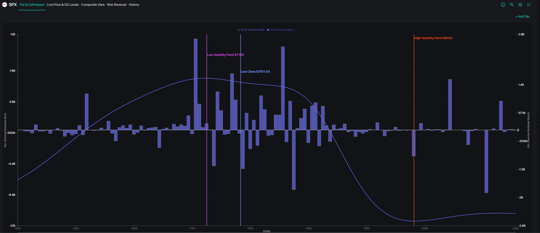 SpotGamma synthetic OI gamma profile for SPX showing positive gamma near current levels, the 7,765 Low Volatility Point, 7,700 risk pivot and 7,825 resistance
