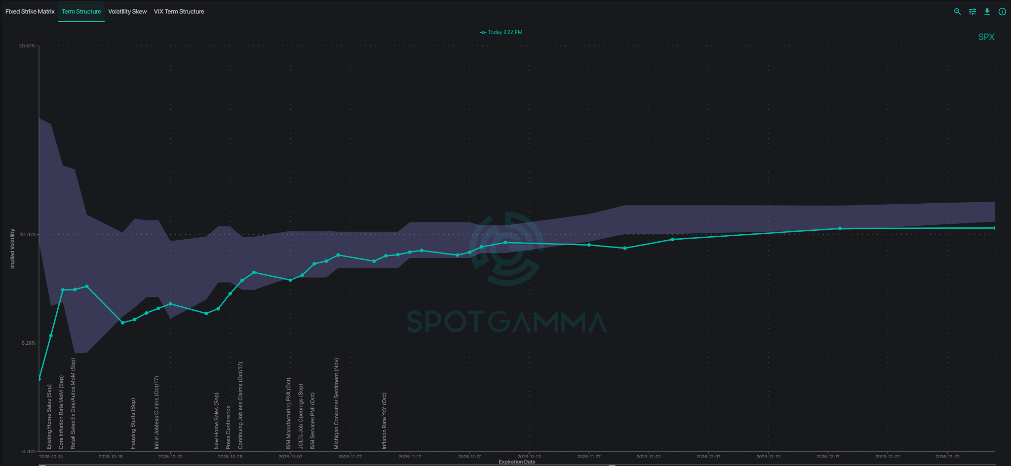 SpotGamma SPX implied volatility term structure showing relatively low short-dated volatility and higher volatility priced into later expirations