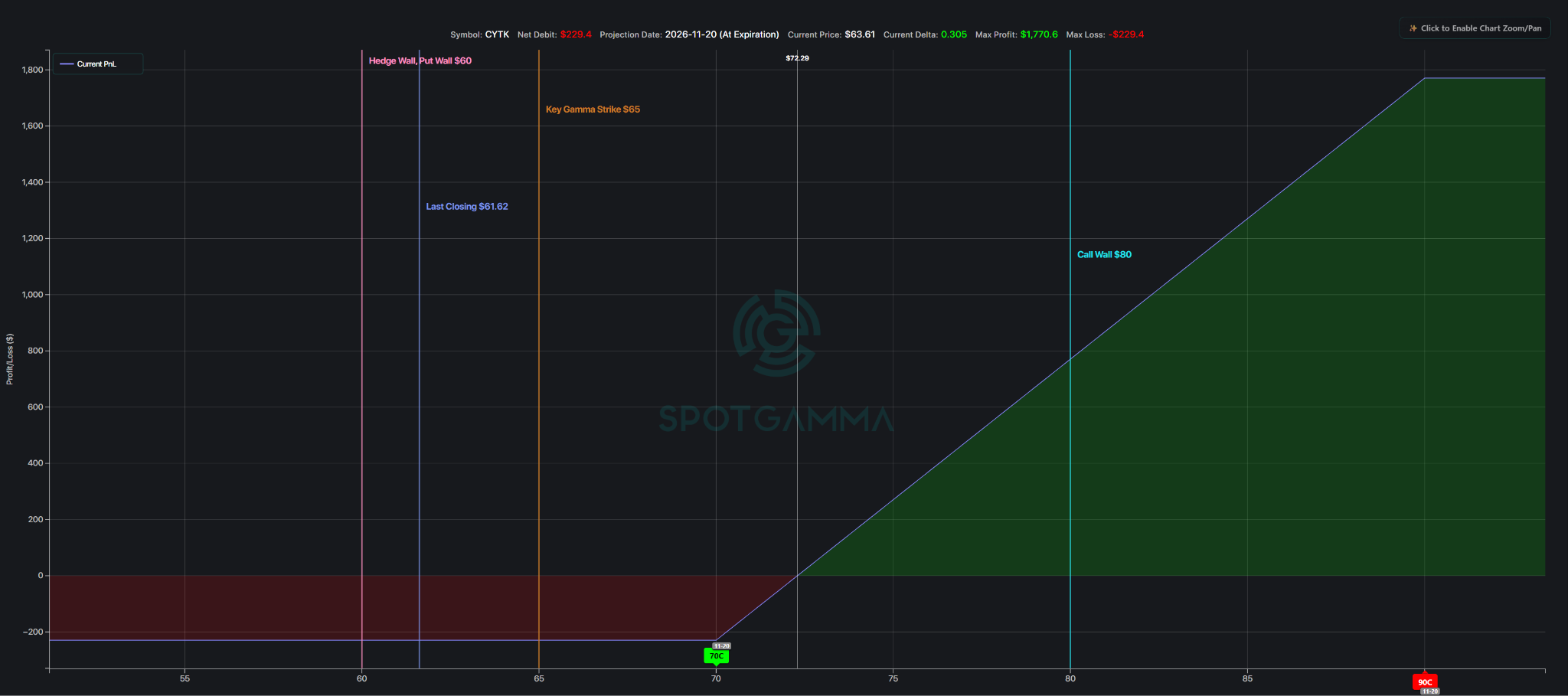 CYTK November $70/$90 call spread trade details