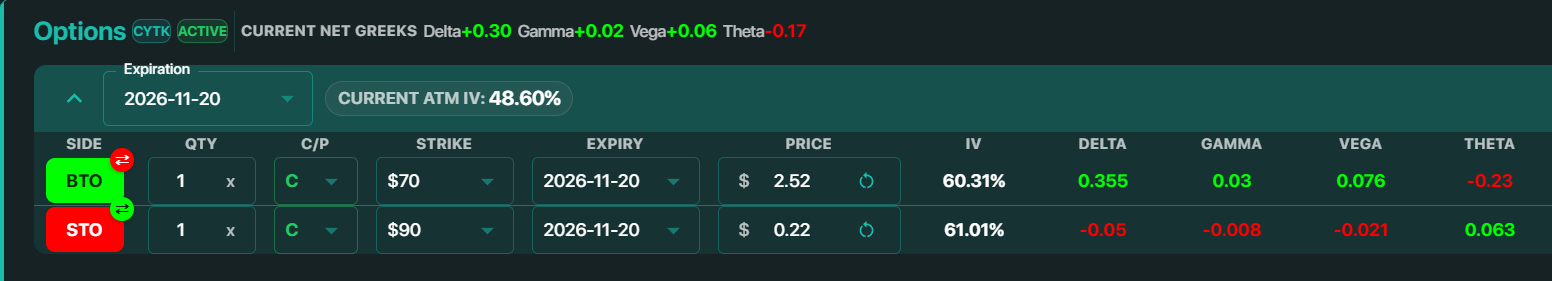 Profit and loss profile at expiration for the CYTK November $70/$90 call spread