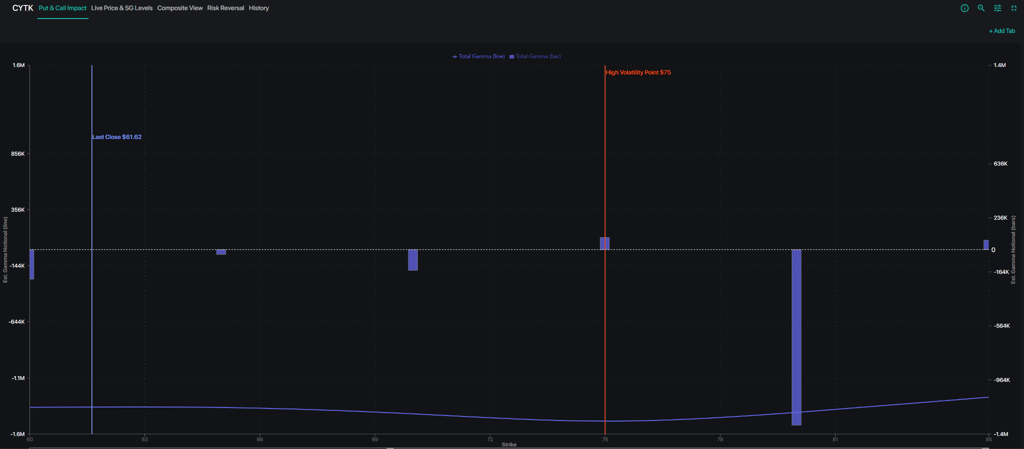 CYTK gamma levels by strike showing the $60 put-side and $80 call-side concentrations