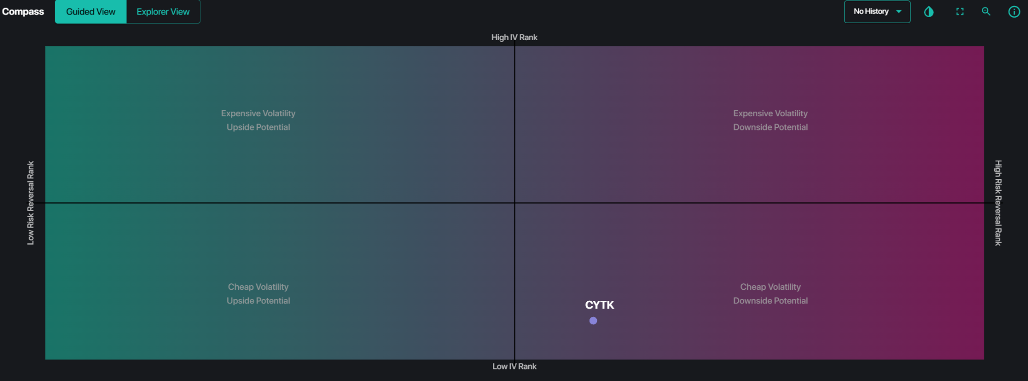 SpotGamma Compass placing CYTK in the lower-right quadrant with relatively inexpensive implied volatility