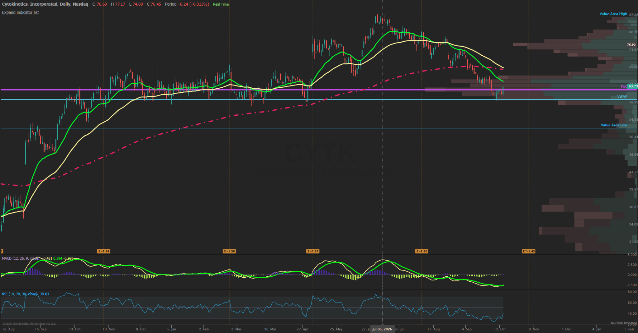 CYTK price chart with one-year volume profile showing the stock retesting its point of control