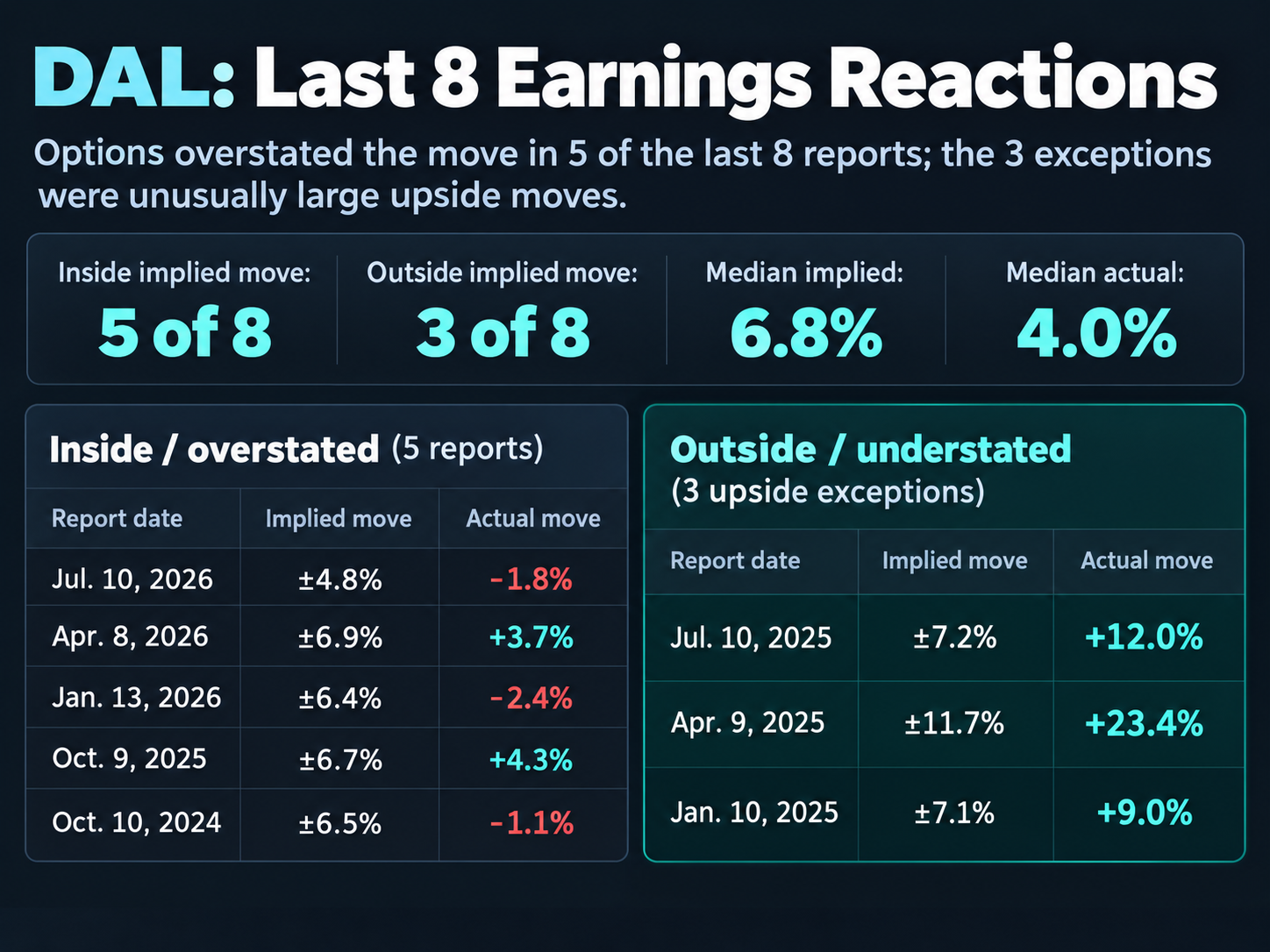 DAL options-implied earnings move versus actual post-earnings move over the last eight earnings reports